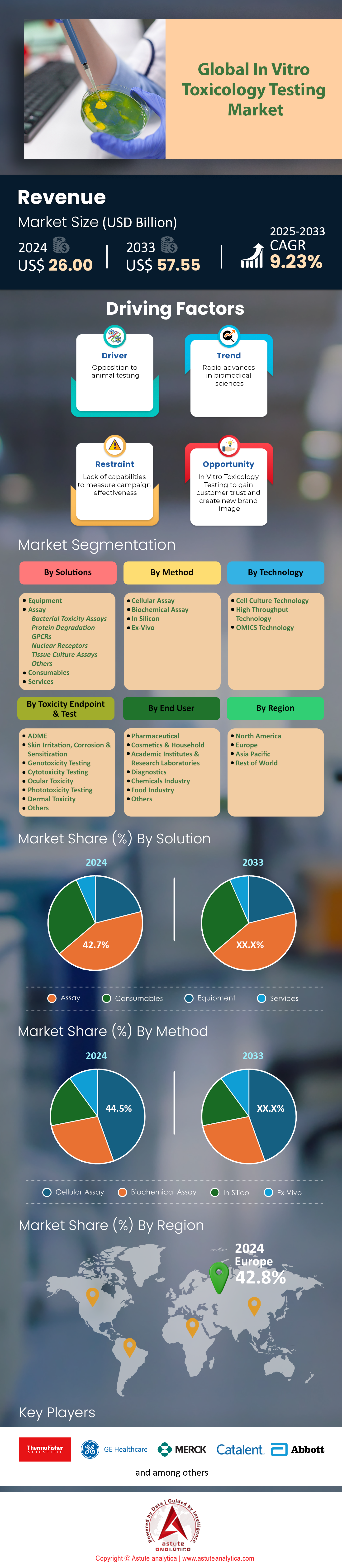 In-Vitro Toxicology Testing Market